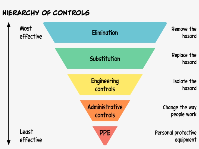 An Illustration Of The Hierarchy Of Controls, To Reduce - Hierarchy Of Controls Png, transparent png #8825295