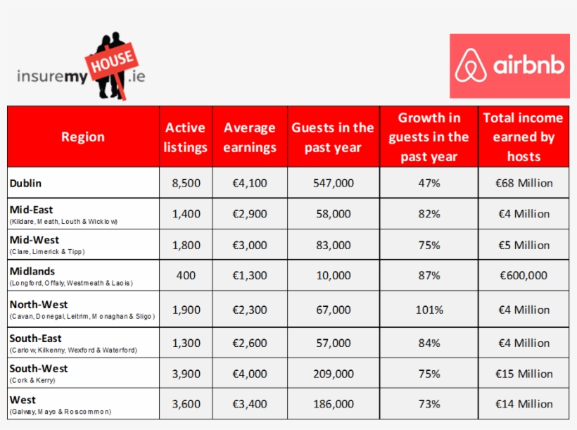Airbnb Earnings Per Region - Airbnb Key Statistics 2017, transparent png #8826377