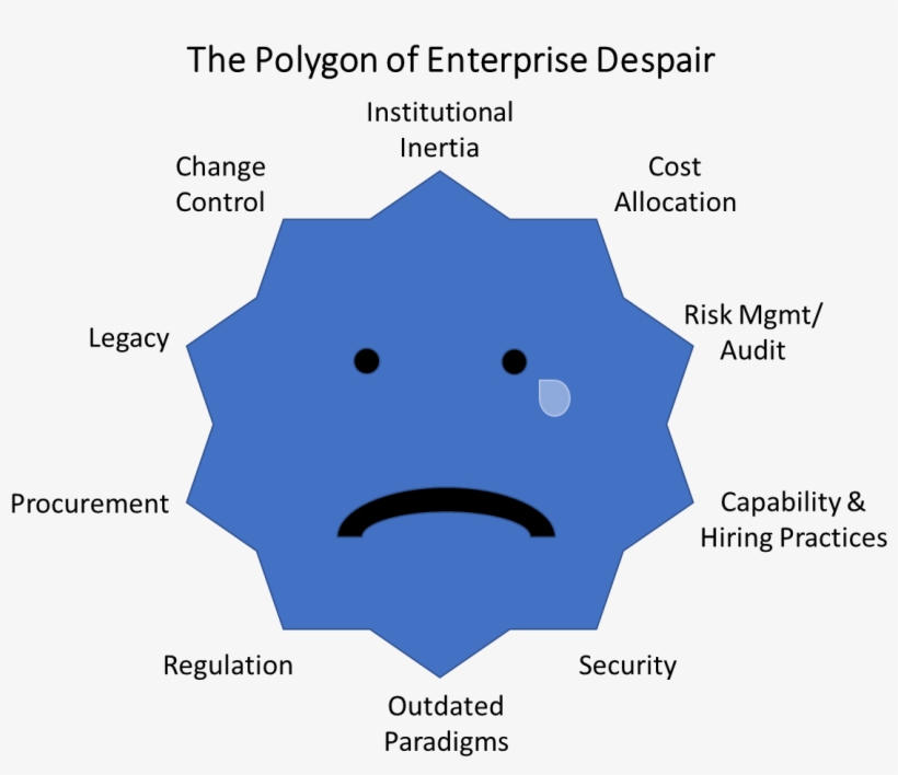The Polygon Of Enterprise Despair - Diagram, transparent png #8876519