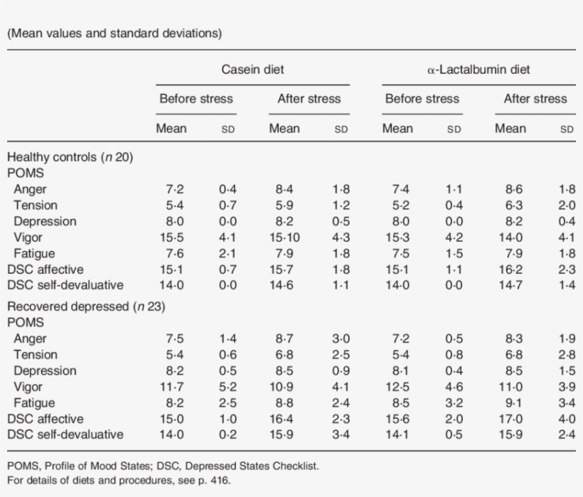Mood Before And After Experimental Stress - World Bank Gdp 2012, transparent png #8876524