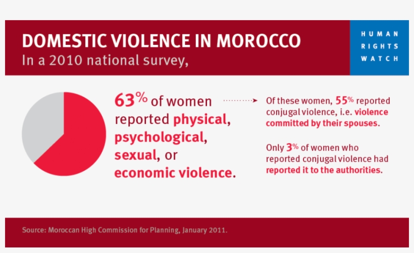 Domestic Violence In Morocco - Human Rights Watch, transparent png #8877981