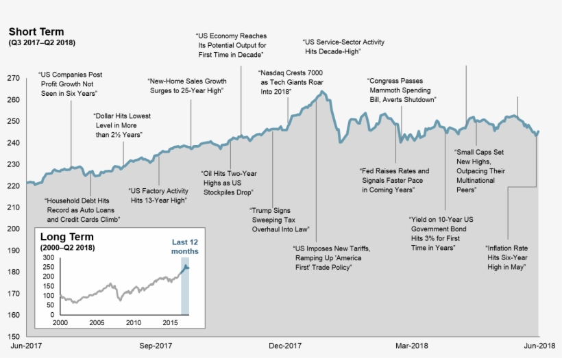 You Will Note That There Are Also A Number Of The Major - World Stock Market Performance Q2 2018, transparent png #8878390