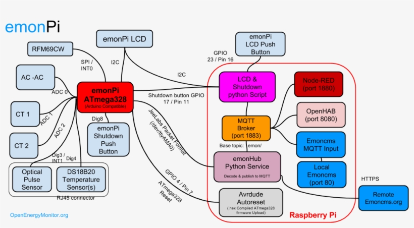Emonpi System Diagram, transparent png #8881522