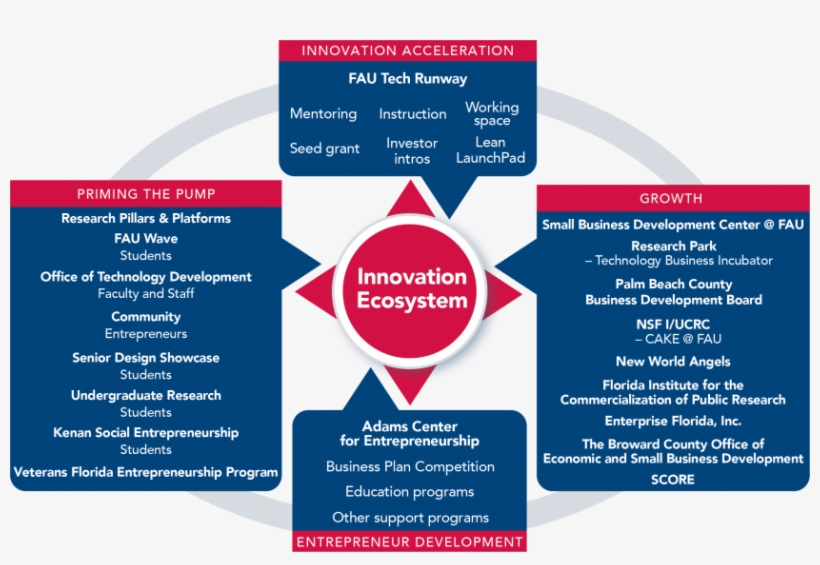 Home Fau Innovation Center Florida Atlantic University - Innovation Center Business Plan, transparent png #8886078