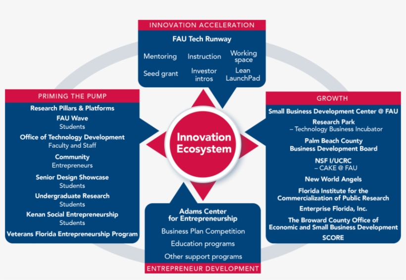 Home Fau Innovation Center Florida Atlantic University - Innovation Center Business Plan, transparent png #8886078