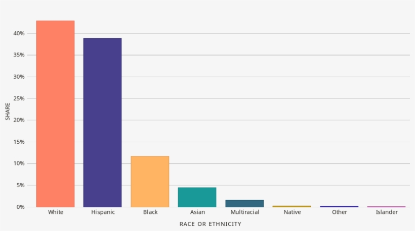 Bar Chart Of Race & Ethnicity In Texas - Flag, transparent png #8886520