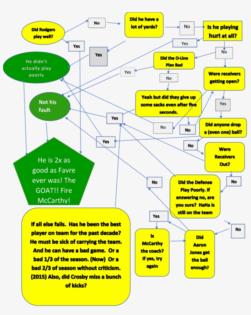 So Since Some Fans Are Transparent That Rodgers, Under - Diagram, transparent png #8892448