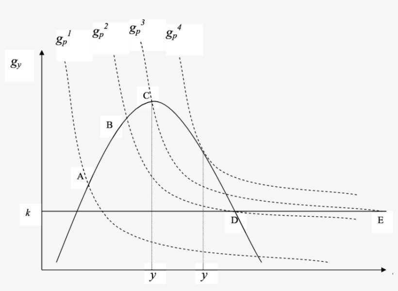 Diagram Of Identity (dotted Lines) And Of The Ekc In - Plot, transparent png #8892970