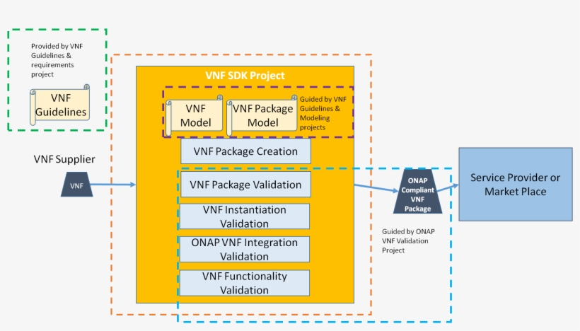 Yellow Dotted Lines = Vnf Sdk Scope, transparent png #8893420