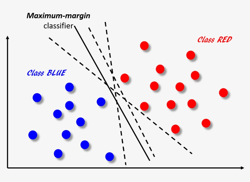Classifiers Are Shown As Dotted Lines - Circle, transparent png #8893452