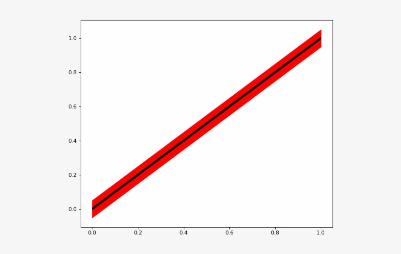 Color='k') Plt.fill Between(x,x 0.05,x-0.05, Color='r') - Carmine, transparent png #8894127