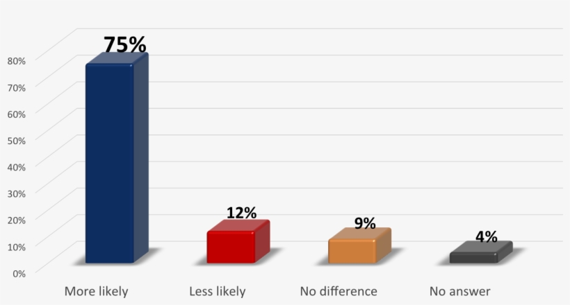 10 More Or Less Likely To Vote Local - Diagram, transparent png #8895408
