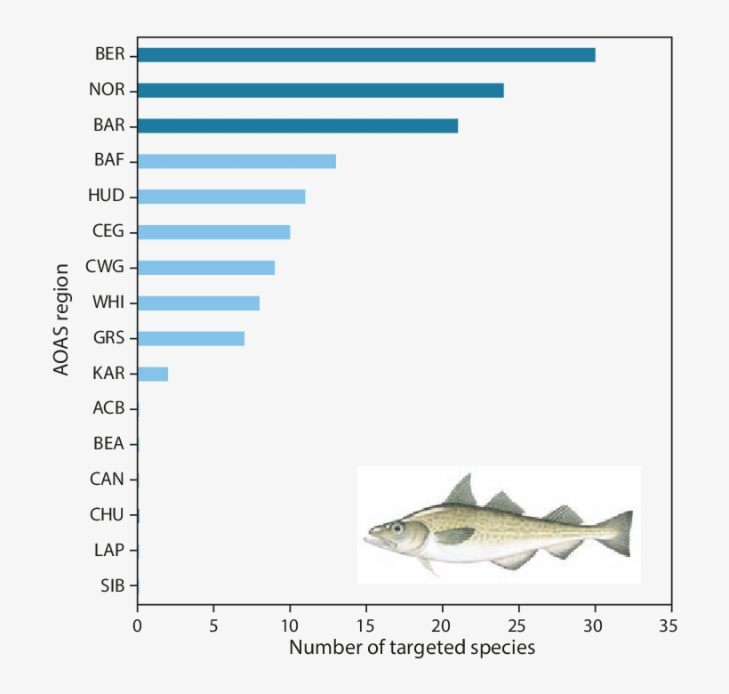 Number And Distribution Of Commercially Targeted Fish - Almotriptan, transparent png #8895960