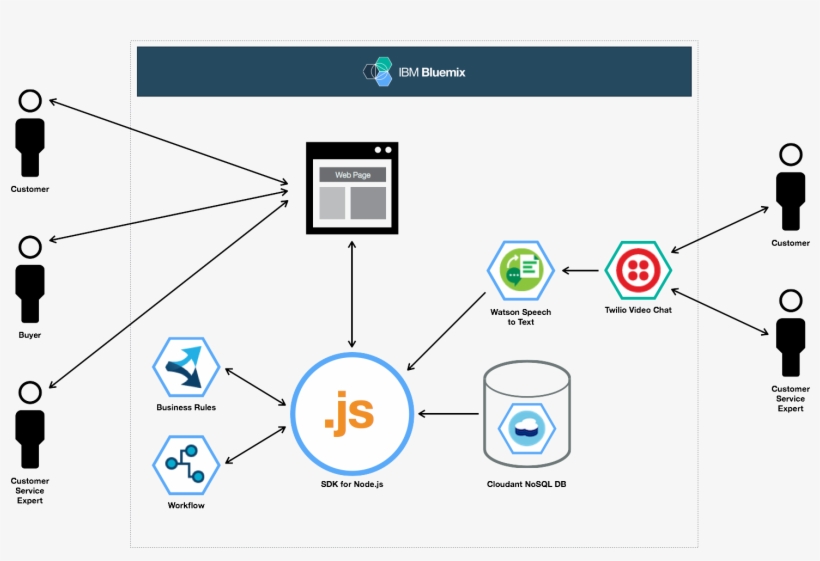 Architecture Diagram - Bluemix, transparent png #892600