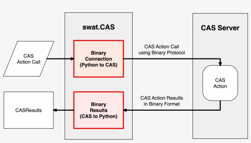 Images/binary-workflow - Cas Rest Protocol, transparent png #895553