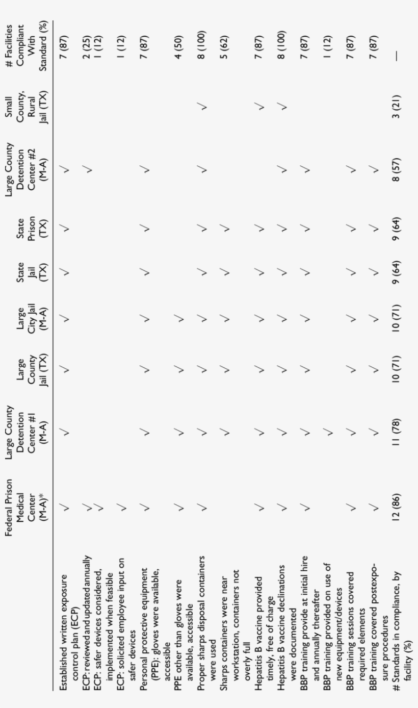 Facility Compliance With Selected Bloodborne Pathogen - Number, transparent png #896660
