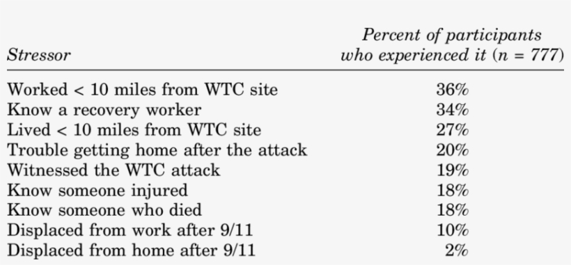 Frequency Of Experiencing Different Types Of 9/11 Stressors - Income Statement, transparent png #899361