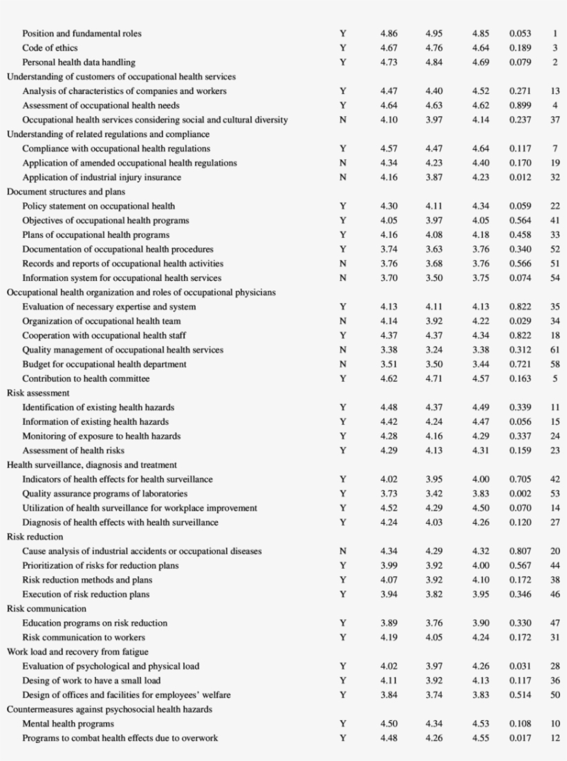 Necessity Of Competencies For Specialist Occupational - Document, transparent png #8900914