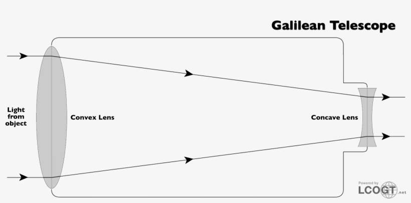 Limitations Of Refracting Telescopes - Galileo Refracting Telescope Diagram, transparent png #8901212