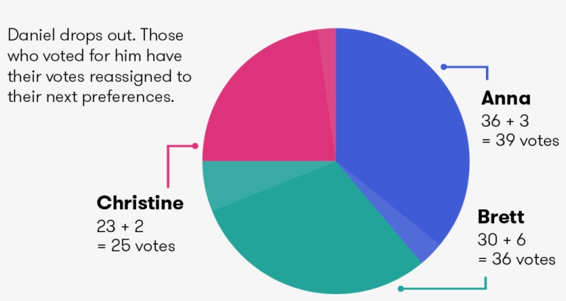 Those Who Voted For Him Have Their Votes Reassigned - Circle, transparent png #8907184