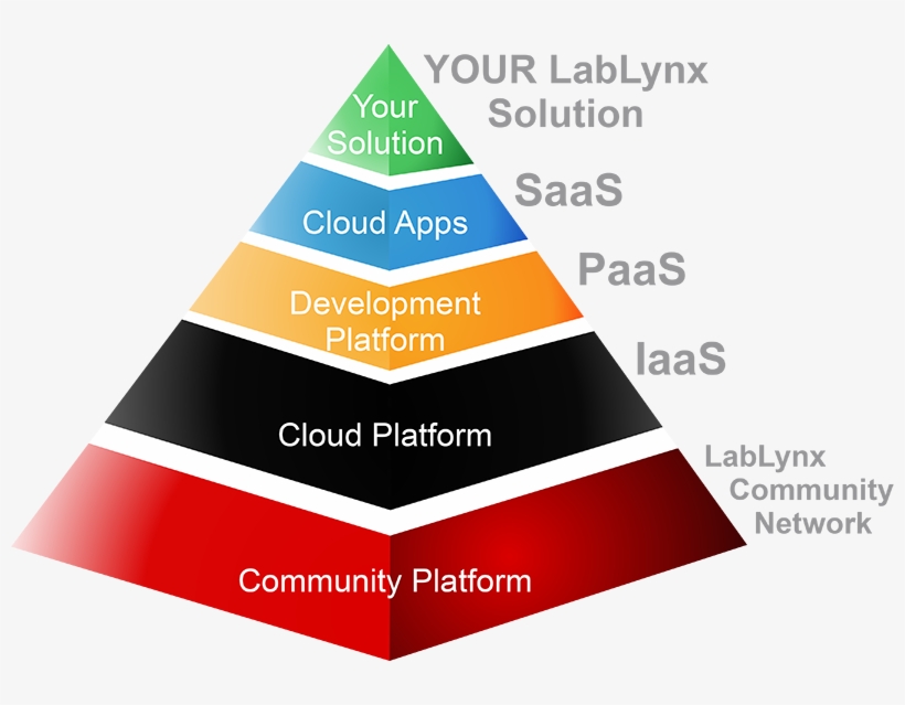 Informatics Pyramid Transparent 800 Px - Saas Paas Iaas Png Transparent, transparent png #8909166