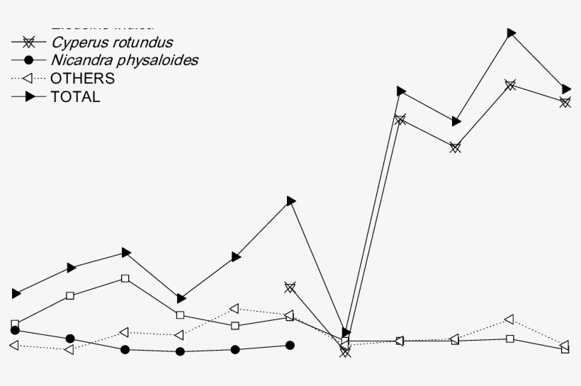 -population Density Of The Main Weeds And Total Of - Diagram, transparent png #8916758