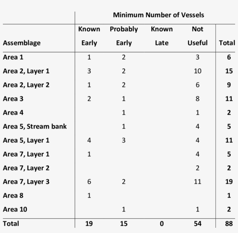 Characteristics Of The Te Hoe Ceramic Assemblage By - Number, transparent png #8917175