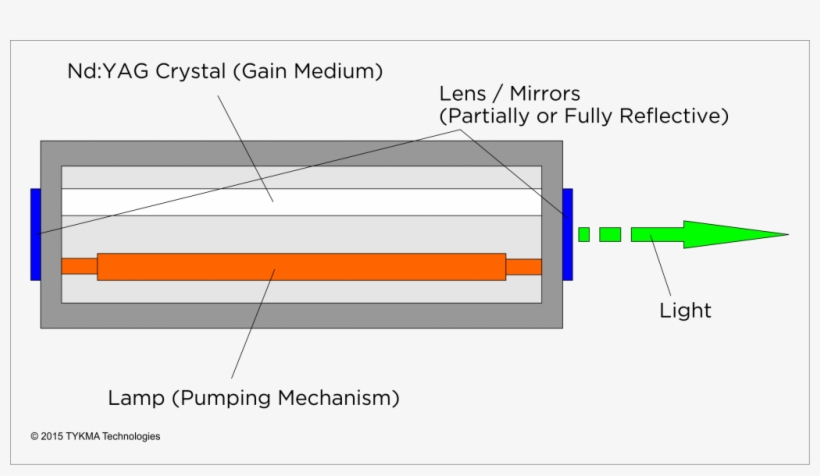 Flash Lamp Laser Assembly No Cooling - Flash Lamp Laser Pumping, transparent png #8917312