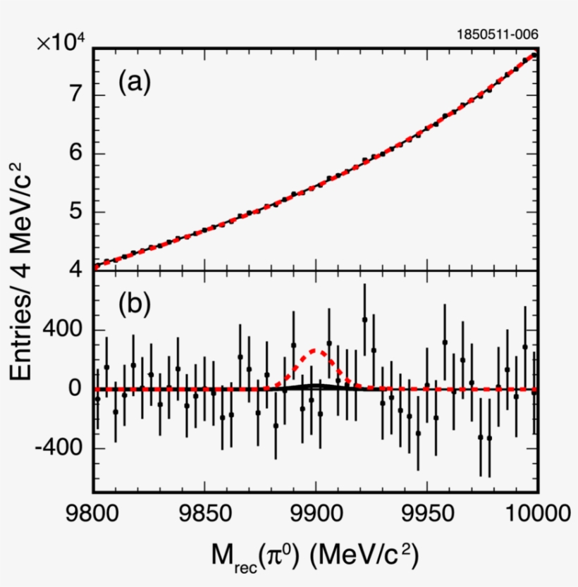 Fit To M Rec (π 0 ) For Υ(3s) → Π 0 H B For Fixed M - Diagram, transparent png #8917623