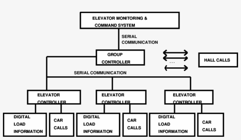 The Architecture Of An Elevator Control System - Mauer Zeichnung, transparent png #8918921