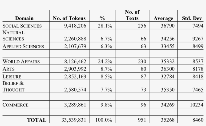 Distribution Of Texts In The Bnc Informative Book Subcorpus - Png Radiology Images Characteristics, transparent png #8922181