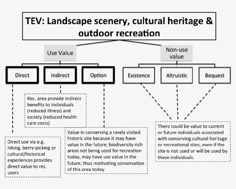 Linking Total Economic Value To The Benefits Provided - Benefits Of Outdoor Recreation In Economic, transparent png #8925392