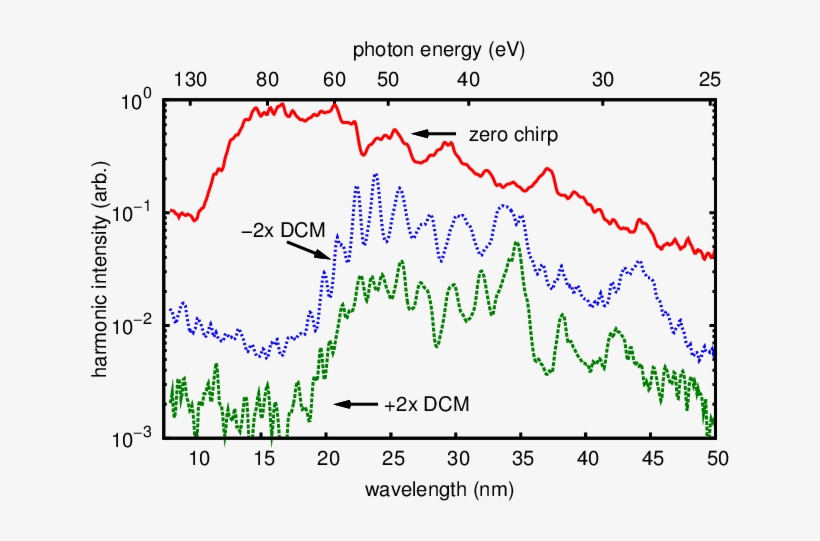 Harmonic Spectra In 40 Mbar Neon And The Effect Of - Diagram, transparent png #8926371