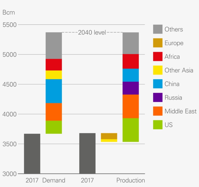 Gas Demand And Production, 2017-2040 - Diagram, transparent png #8927259