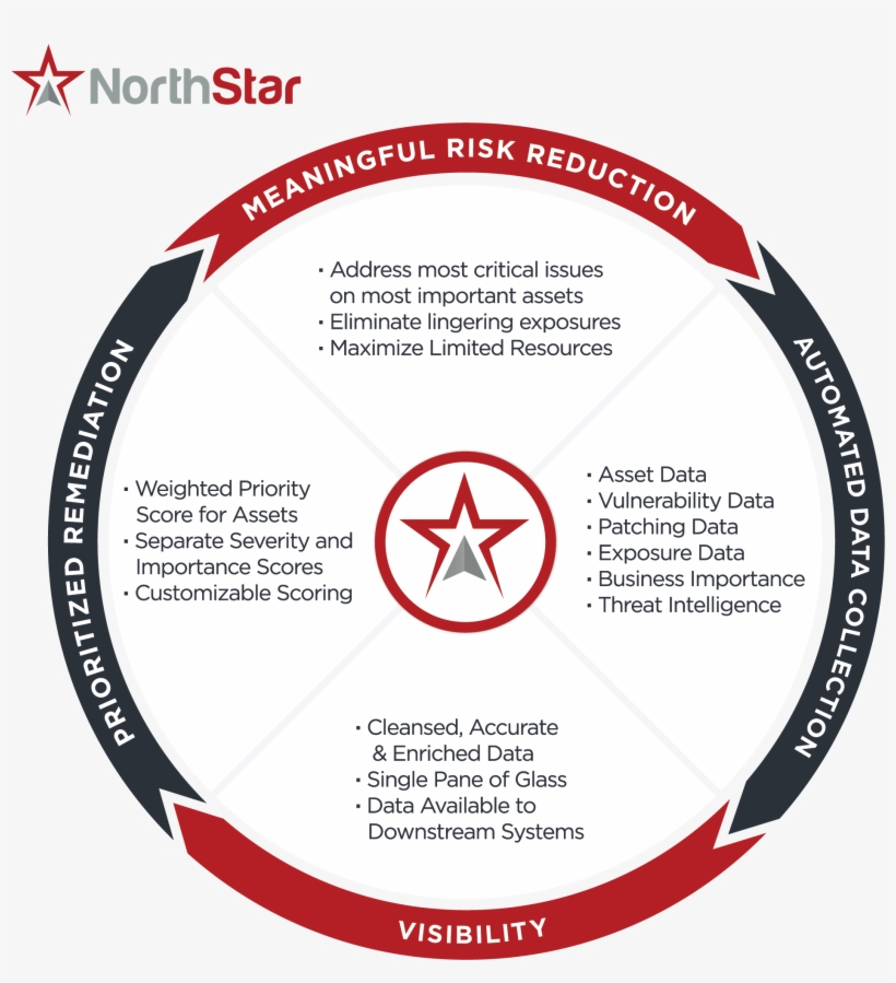 Prioritize Vulnerability And Exposure Remediation Based - Circle, transparent png #8927580