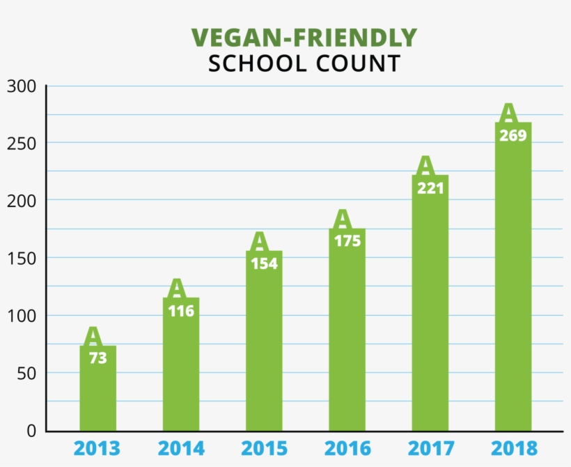 Vegan Food Is Popular With All Students Including Meat - Plot, transparent png #8927652