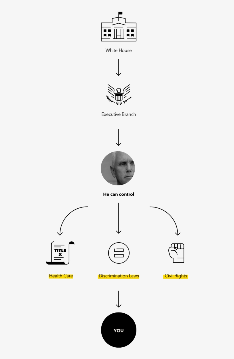 Here's What Pence Controls - Poster, transparent png #8927815