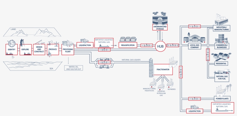 Gas Supply Chain - Cadena De Suministros Gas Natural, transparent png #8927863