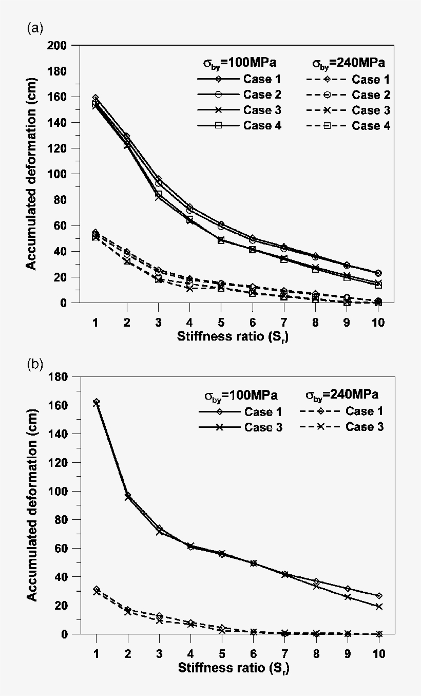 Accumulated Plastic Deformation Of Brb - Plot, transparent png #8927960