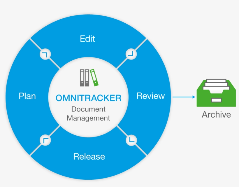 Managing And Providing Documents Efficiently - Aarp Age Friendly Domains, transparent png #8928034
