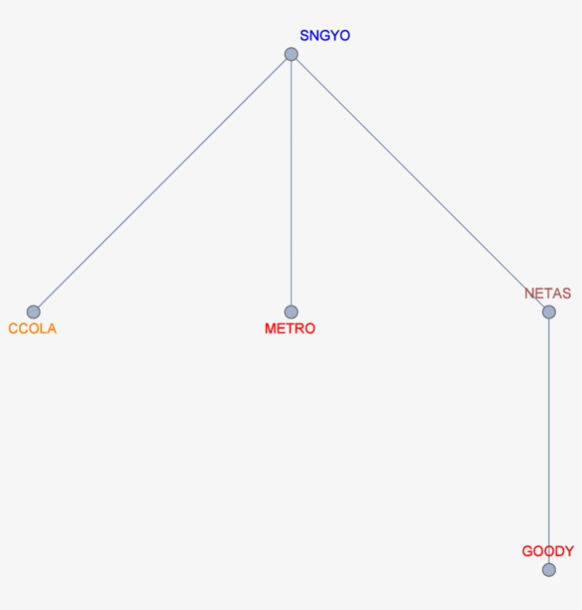 A Stock In Financial Sector Has The Highest Vertex - Diagram, transparent png #8928363