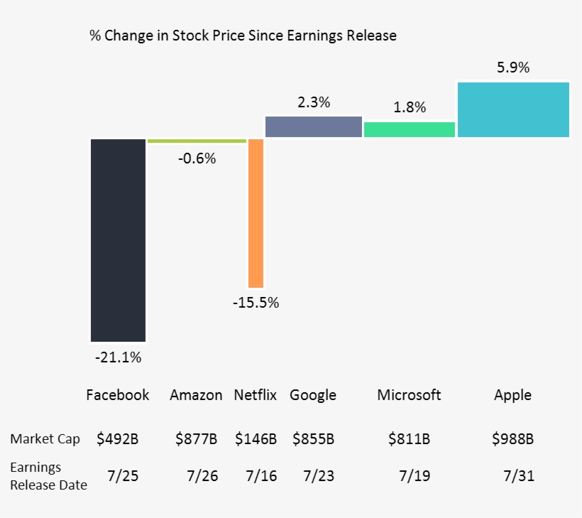 A Rough Quarter For Some Tech Stocks - Diagram, transparent png #8928400