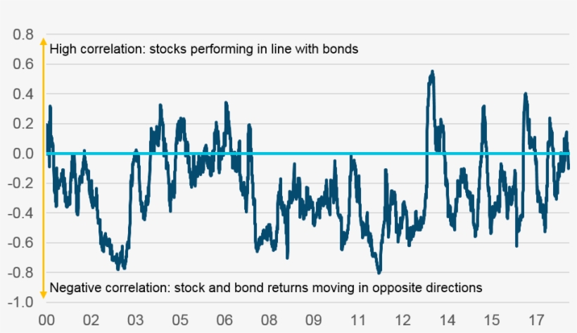 Correlation Of Stocks Vs - Diagram, transparent png #8928742
