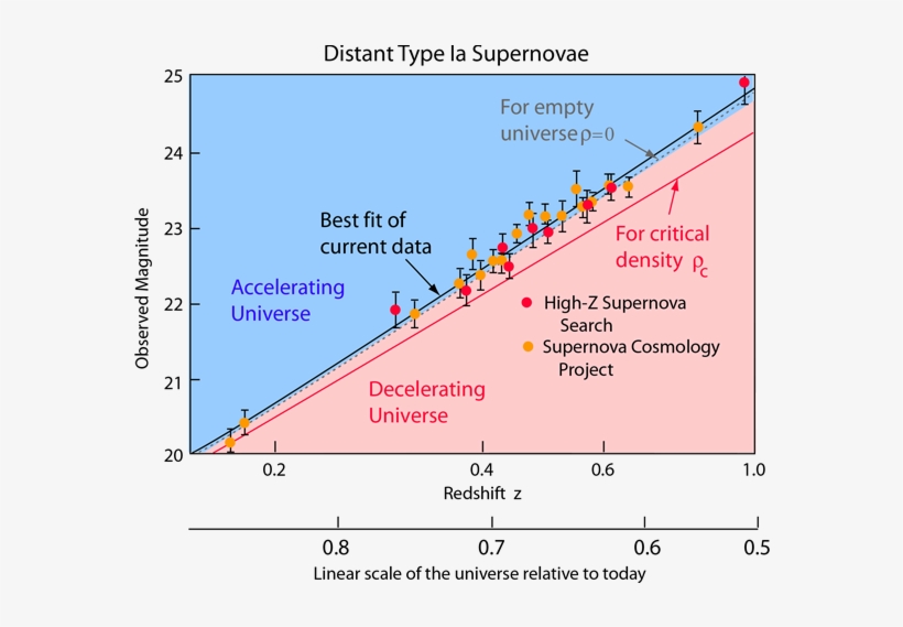 The Data Summarized In The Illustration Above Involve - Accelerating Universe, transparent png #8929251