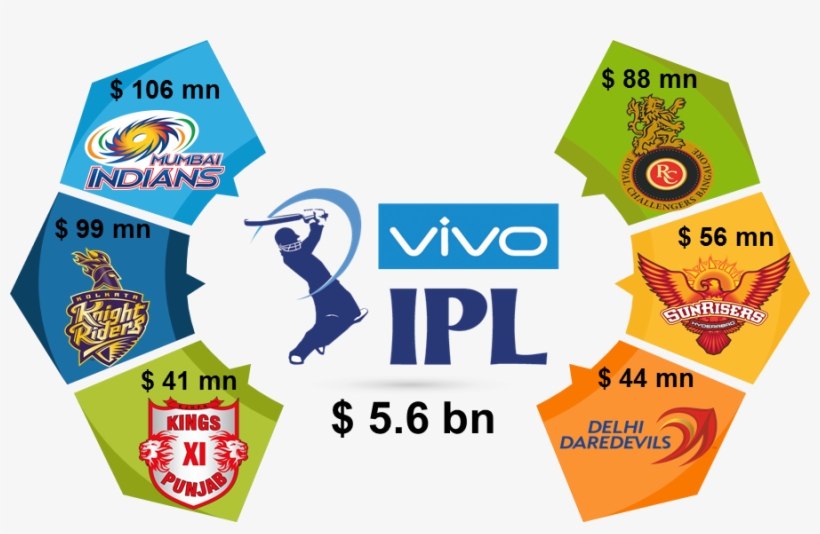 Valuation Of Ipl - Mumbai Indians, transparent png #8929896