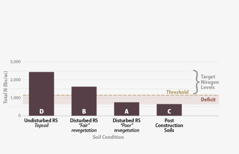 In This Example, The Target Nitrogen Range For Establishing - Tan, transparent png #8930100