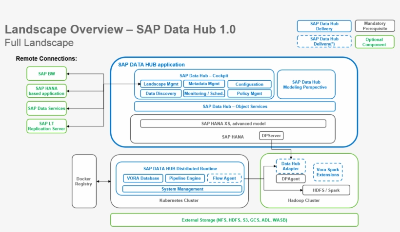 In Other Words, If You Have A Hadoop Cluster That You - Sap Data Hub Architecture, transparent png #8934633