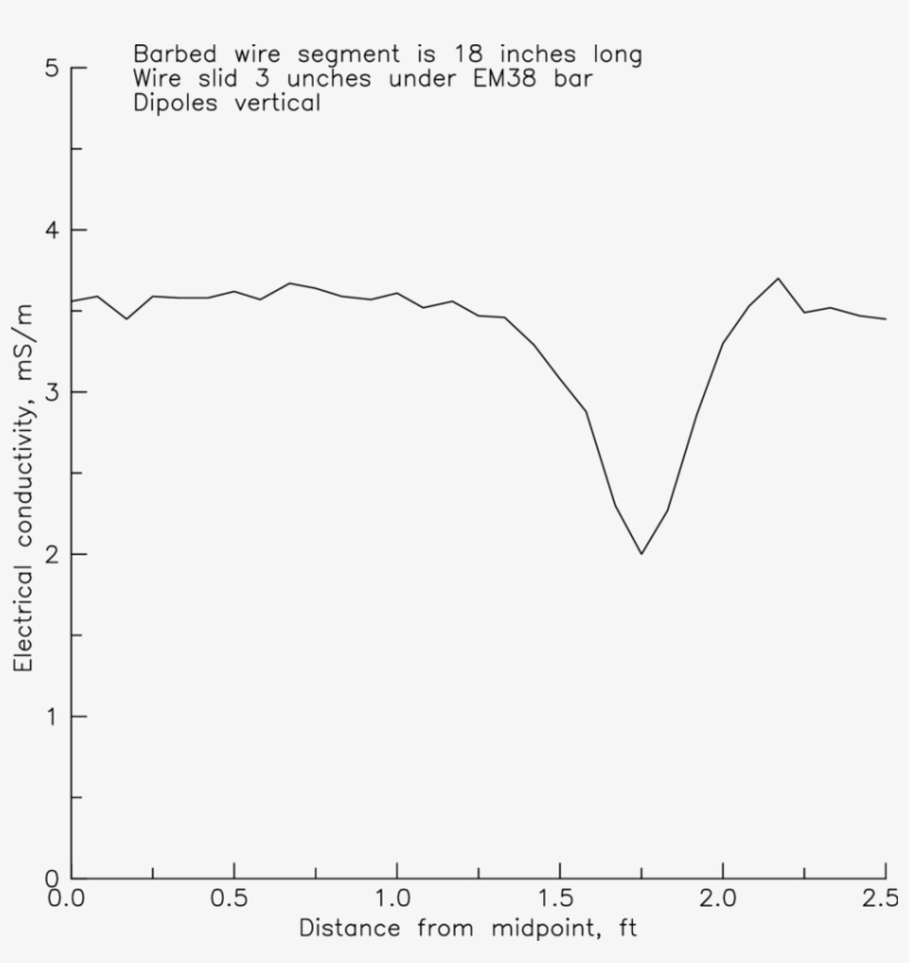Conductivity Measurements On A Segment Of Barbed Wire - Diagram, transparent png #8936823