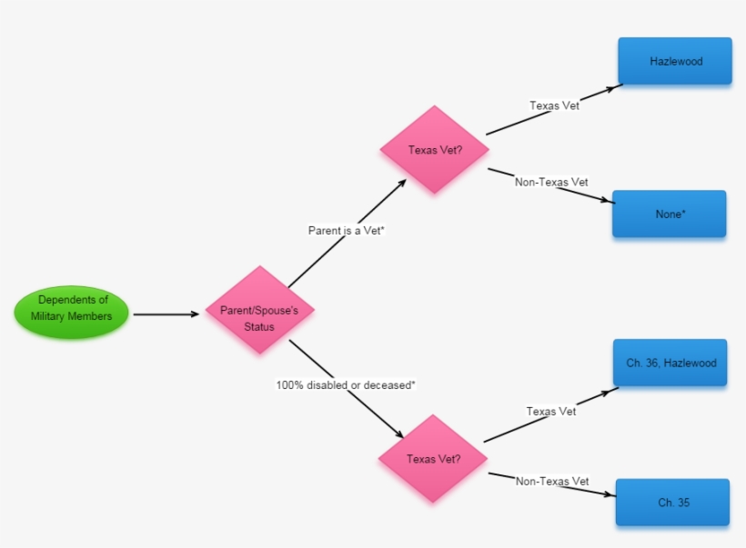 Click A Shape In The Chart For More Information - Diagram, transparent png #8936825