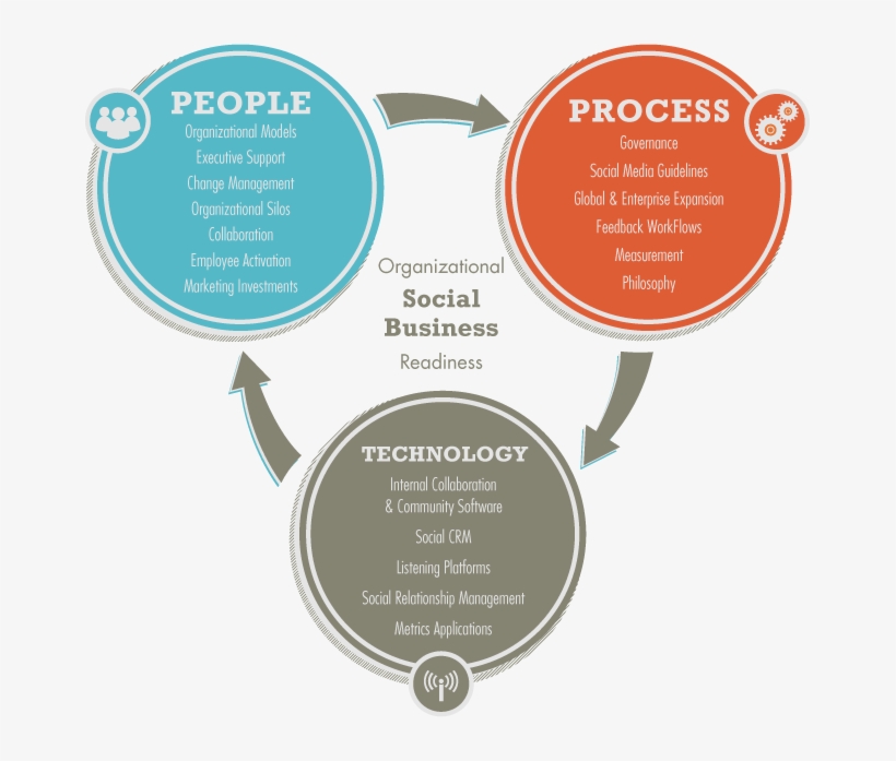 The Three Pillars Of A Social Organization - Technology Change Management, transparent png #8937291
